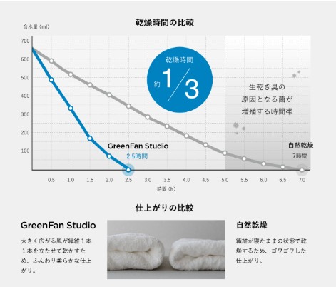 バルミューダ　GreenfanStudio　部屋干し時間削減